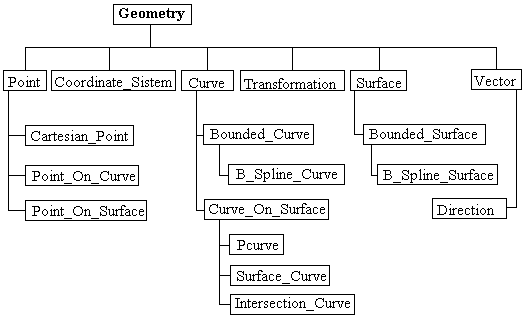 Hierarhicen odnos med elementi geometrije